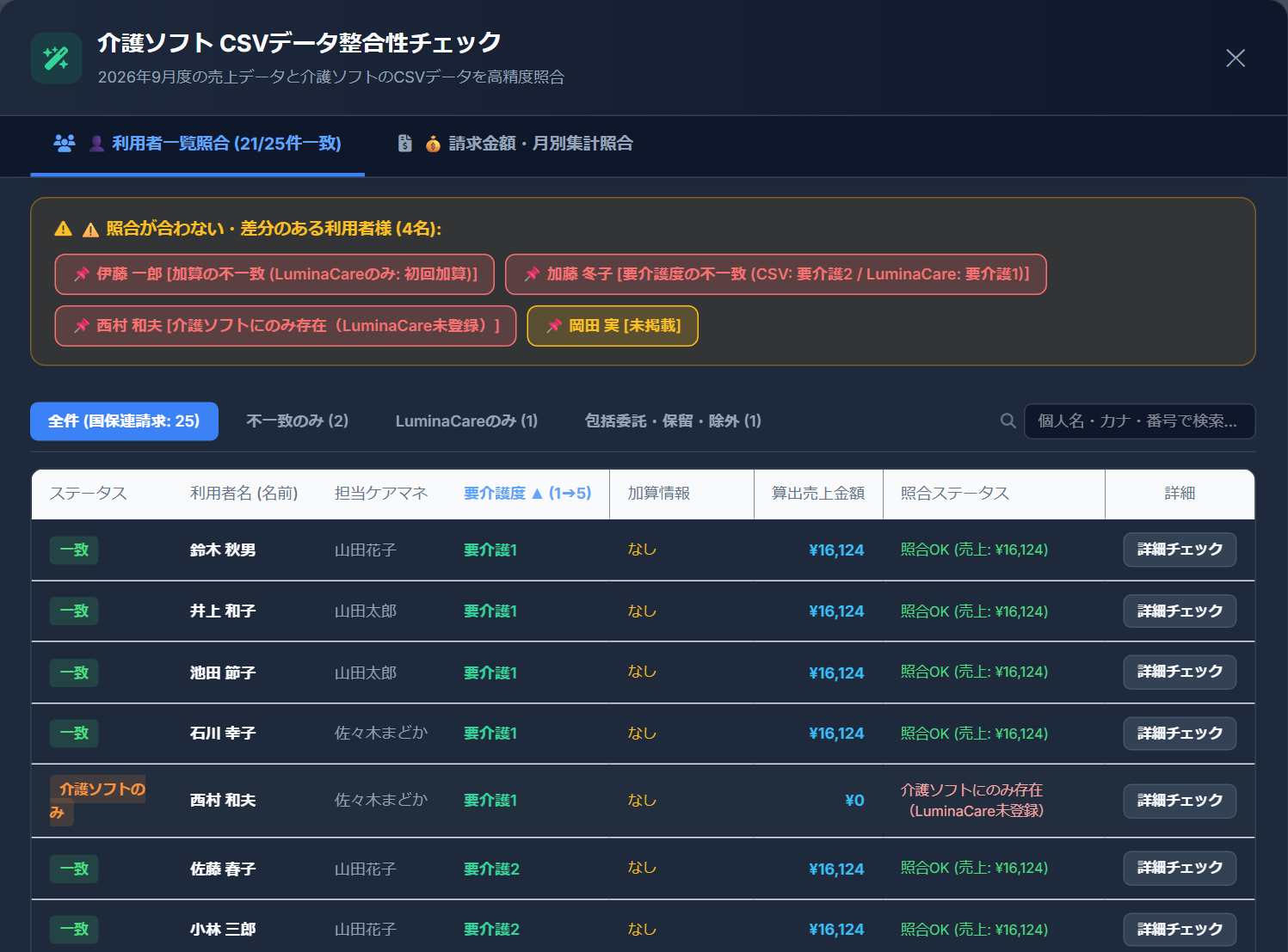 介護ソフトとの照合の画面。25 件中 21 件が一致し、加算が食い違う利用者、要介護度が食い違う利用者、介護ソフトにだけ載っている利用者、ルミナケアにだけ載っている利用者の 4 名が一覧の上に示されている。加算情報の欄には利用者ごとの加算が表示されている